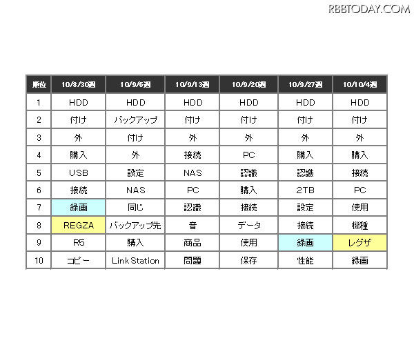 「外付けHDD バッファローのクチコミワードランキング」（カカクコム調べ） 「外付けHDD バッファローのクチコミワードランキング」（カカクコム調べ）