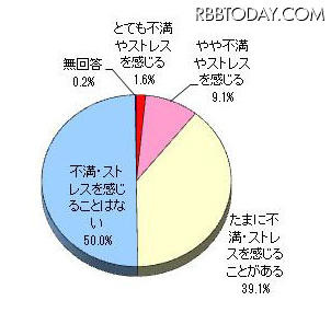デジタル家電購入者の半数が製品に対してストレス抱える デジタル家電購入者の半数が製品に対してストレス抱える
