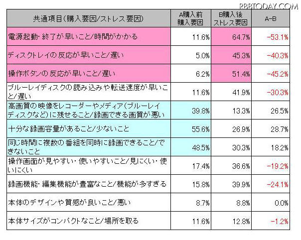 購入要因とストレス要因の割合比較（例：ブルーレイディスクレコーダー購入者） 購入要因とストレス要因の割合比較（例：ブルーレイディスクレコーダー購入者）