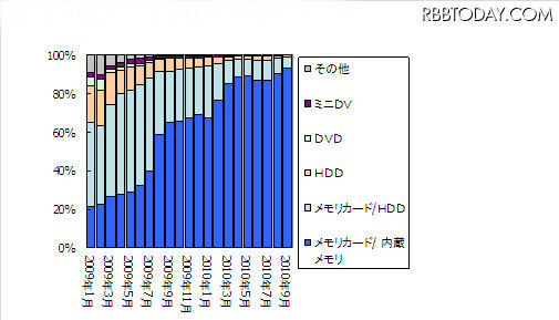 「ビデオカメラの記録媒体別販売数量構成比の推移」(GfKジャパン調べ) 「ビデオカメラの記録媒体別販売数量構成比の推移」(GfKジャパン調べ)