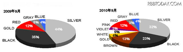 「2010年9月のビデオカメラの本体色別販売数量構成比」(GfKジャパン調べ) 「2010年9月のビデオカメラの本体色別販売数量構成比」(GfKジャパン調べ)