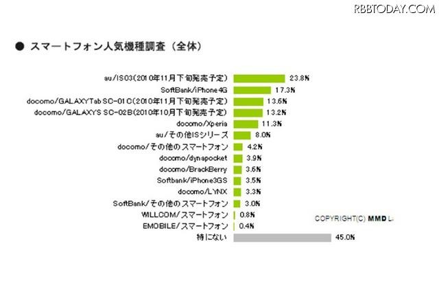 スマートフォン人気機種ランキング(全体) スマートフォン人気機種ランキング(全体)