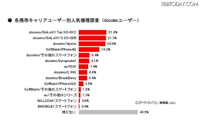 各携帯キャリアユーザー別人気機種ランキング(docomoユーザー) 各携帯キャリアユーザー別人気機種ランキング(docomoユーザー)