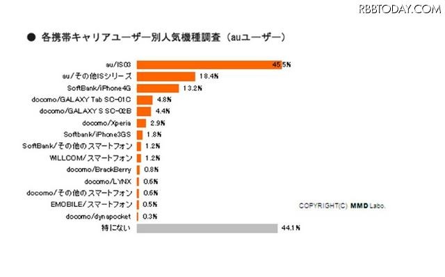 各携帯キャリアユーザー別人気機種ランキング(auユーザー) 各携帯キャリアユーザー別人気機種ランキング(auユーザー)