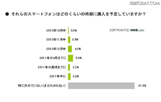 スマートフォン購入予定時期 スマートフォン購入予定時期