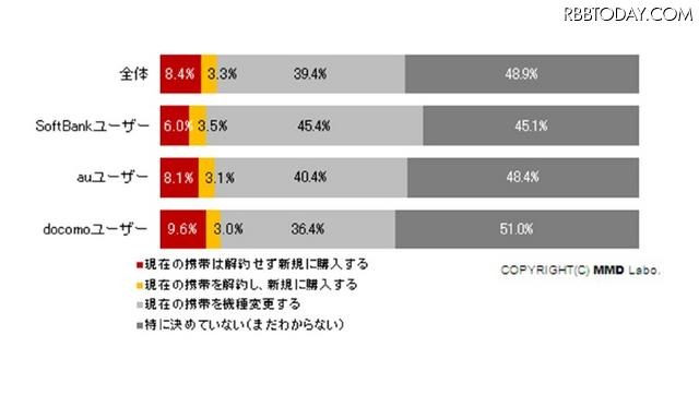 スマートフォン購入時の、「機種変更」or「買い増し」 スマートフォン購入時の、「機種変更」or「買い増し」