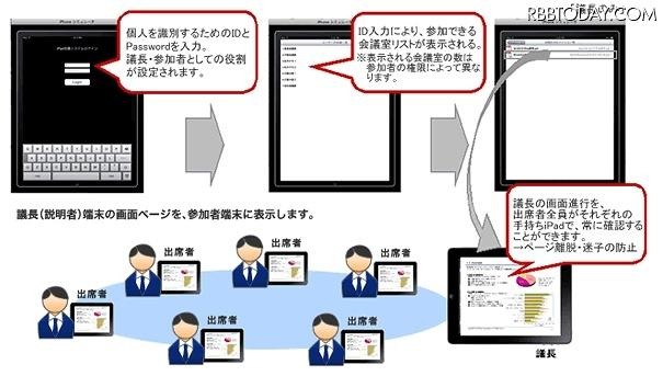iPadを使用した会議システムの利用イメージ iPadを使用した会議システムの利用イメージ