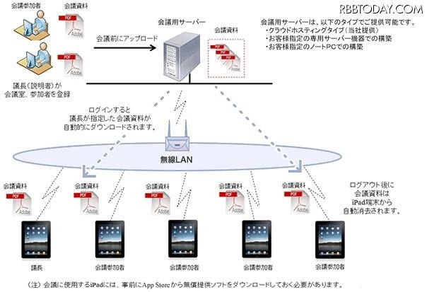 iPadを利用した会議システムの概要 iPadを利用した会議システムの概要