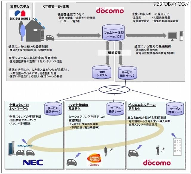 実証実験の実施内容 実証実験の実施内容
