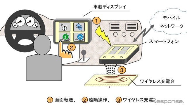 スマートフォンを車載ディスプレイと連携した利用イメージ