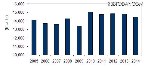 国内クライアントPCの出荷台数予測、2005年~2014年 国内クライアントPCの出荷台数予測、2005年~2014年