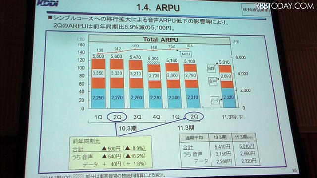ARPU ARPU