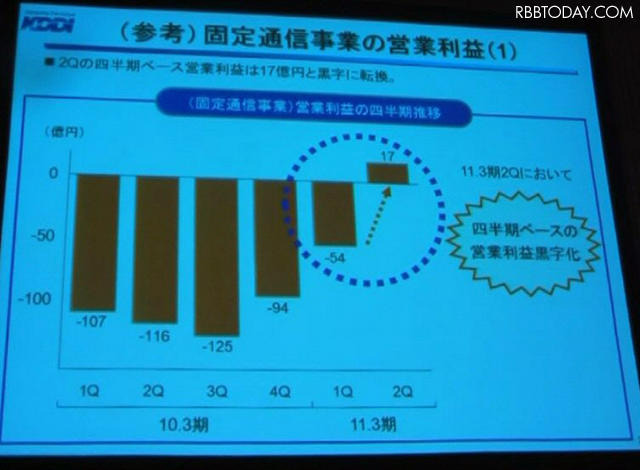 固定通信の営業利益 固定通信の営業利益