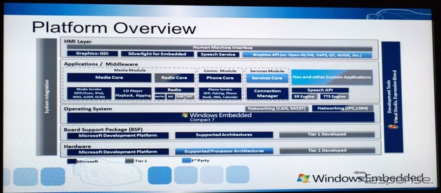 Windows Embedded Automotive 7