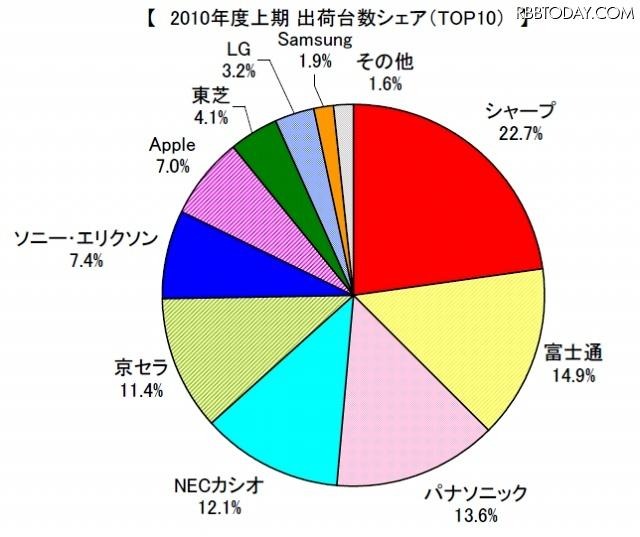2010年度上期　国内携帯電話出荷台数シェア　TOP10 2010年度上期　国内携帯電話出荷台数シェア　TOP10