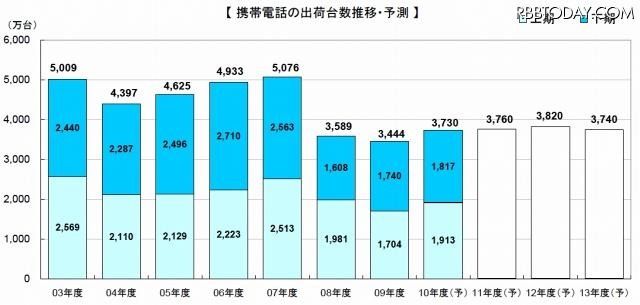 携帯電話の出荷台数推移・予測（単位：万台） 携帯電話の出荷台数推移・予測（単位：万台）