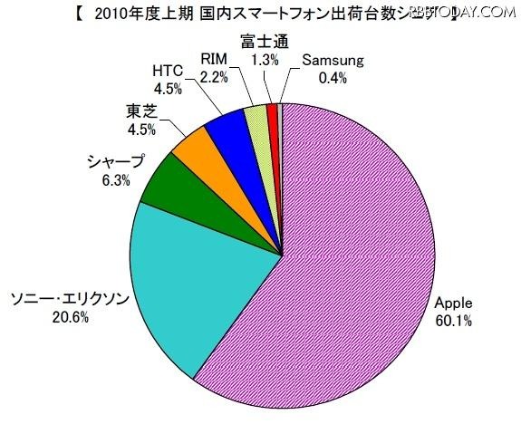 2010年度上期　国内スマートフォン出荷台数シェア 2010年度上期　国内スマートフォン出荷台数シェア