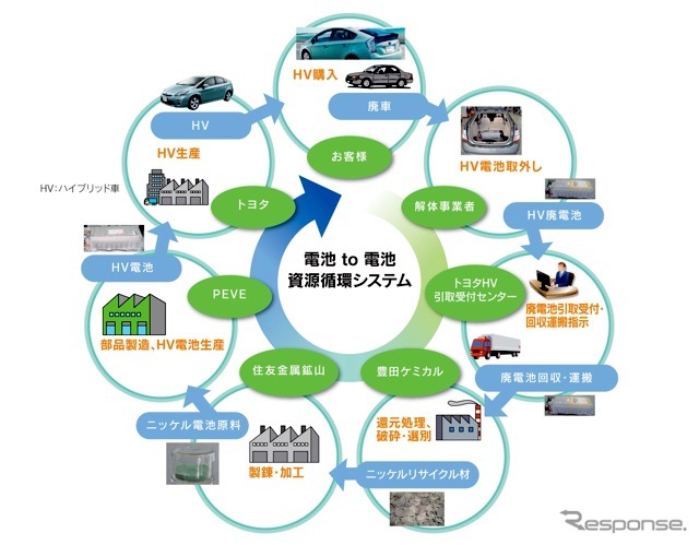 電池to電池資源循環システム