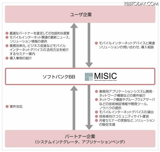 MISIC概要図 MISIC概要図