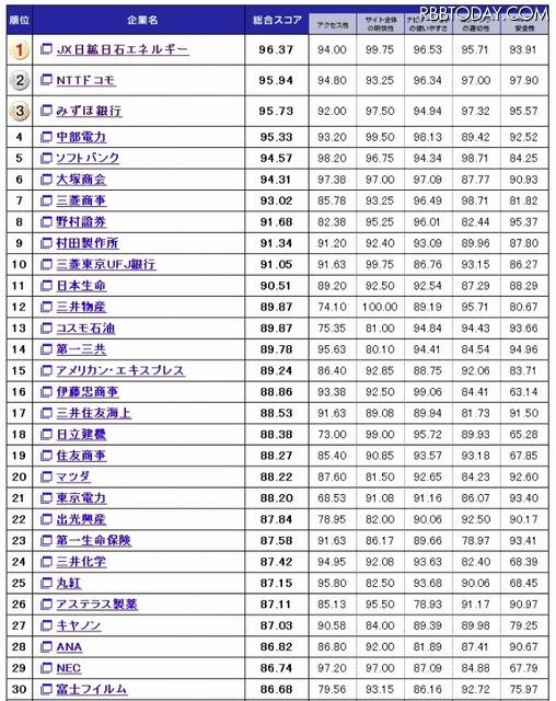 企業Webユーザビリティランキング（上位30位） 企業Webユーザビリティランキング（上位30位）