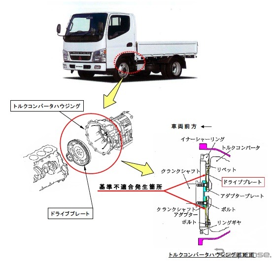 キャンターガッツの改善箇所