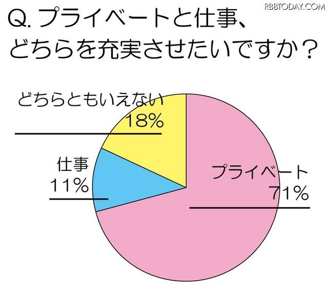 プライベートと仕事、どちらを充実させたいですか？ プライベートと仕事、どちらを充実させたいですか？