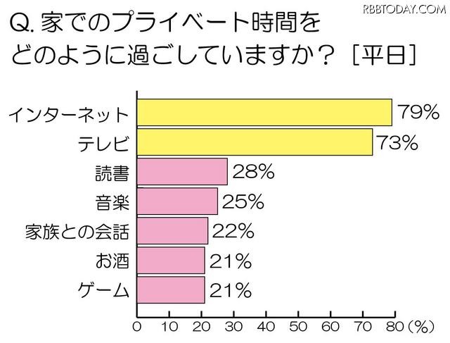 家でのプライベート時間を、どのように過ごしていますか？（平日） 家でのプライベート時間を、どのように過ごしていますか？（平日）