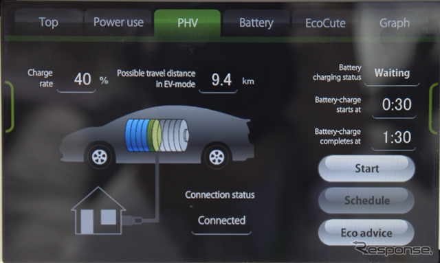 PHVの充電状況を示すHEMSの画面。バッテリーの充電完了時刻をはじめ、EVモードで走行できる距離も表示できている