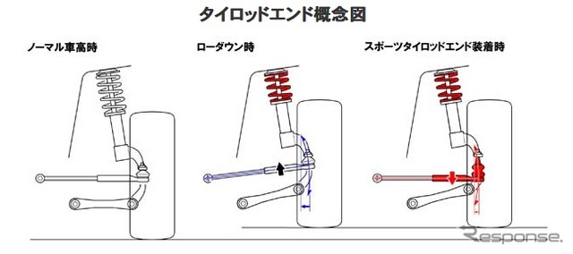 マツダ ロードスター用スポーツタイロッドエンド