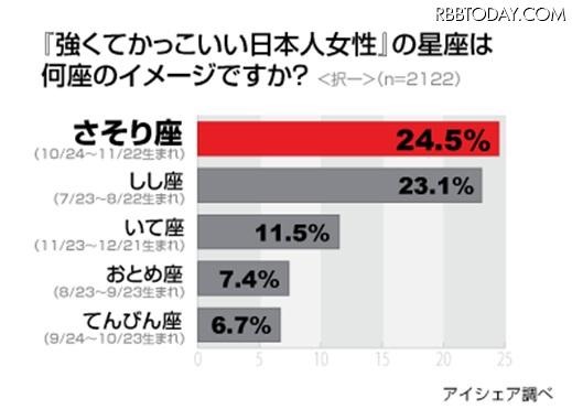 「強くてかっこいい日本人女性」の星座は何座のイメージですか? 「強くてかっこいい日本人女性」の星座は何座のイメージですか?