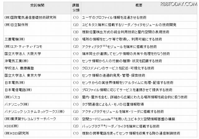 各受託会社および大学の役割 各受託会社および大学の役割