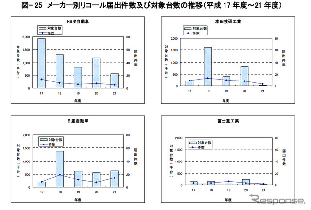 国土交通省、2009年度のリコールについて分析結果を公表