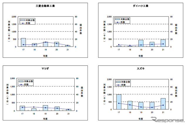 国土交通省、2009年度のリコールについて分析結果を公表