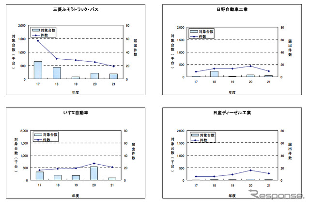 国土交通省、2009年度のリコールについて分析結果を公表