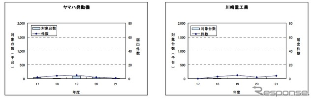 国土交通省、2009年度のリコールについて分析結果を公表