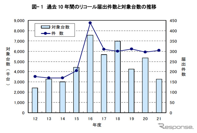 国土交通省、2009年度のリコールについて分析結果を公表