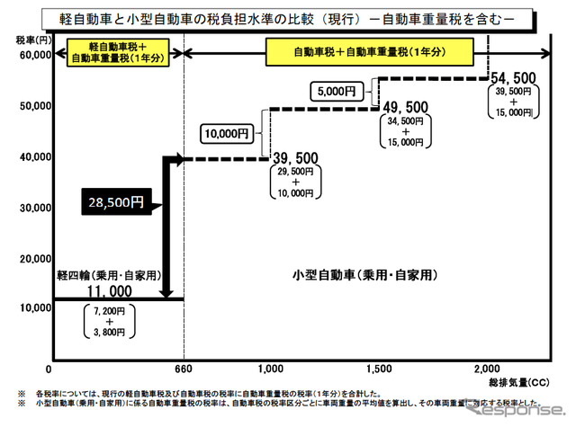 総務省が基本構想を発表した環境自動車税