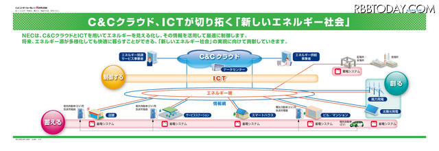 NECはC＆CクラウドとICTを用いてエネルギーを見える化し、その情報を活用して最適に制御することで新しいエネルギー社会の実現に貢献していく NECはC＆CクラウドとICTを用いてエネルギーを見える化し、その情報を活用して最適に制御することで新しいエネルギー社会の実現に貢献していく