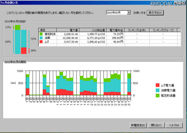 1ヵ月間の利用実績をグラフで確認できる。パソコンの利用傾向や、組織内でのランキングなどが表示される 1ヵ月間の利用実績をグラフで確認できる。パソコンの利用傾向や、組織内でのランキングなどが表示される