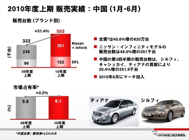 2010年度上期販売実績:中国(1〜6月)