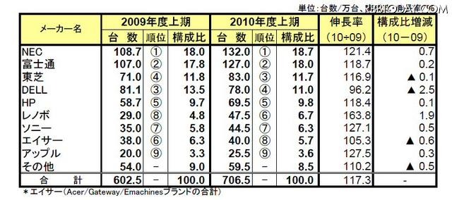 2010年度上期国内パソコン出荷実績 2010年度上期国内パソコン出荷実績