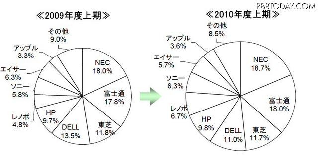 メーカー別シェア メーカー別シェア