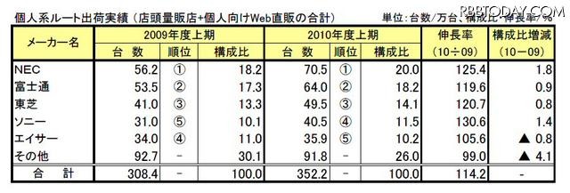 個人系ルート出荷実績 個人系ルート出荷実績