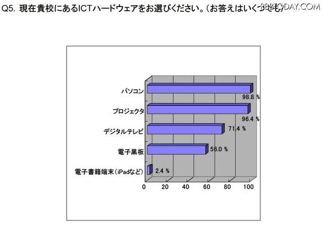 導入済みのICTハードウェア 導入済みのICTハードウェア