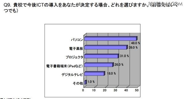 導入を望むICT機器 導入を望むICT機器