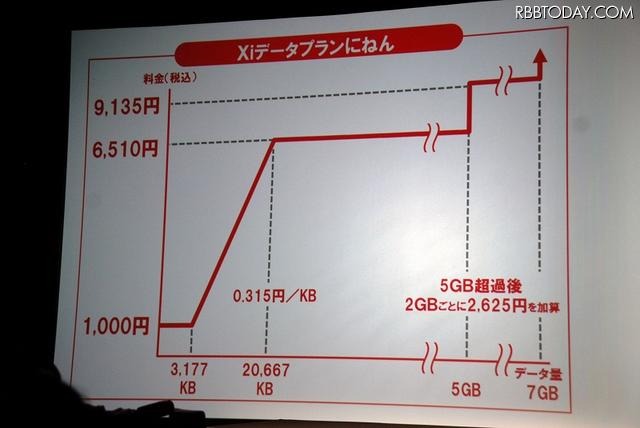 「2年定期契約型料金プラン(Xiデータプランにねん)」は月1000円~で5GBまでが月定額6510円(キャンペーン適用時は4935円)、当月内で利用された通信分が、3,177KB超え20,667KB未満の場合は、基本使用料(月額1,000円)と利用したデータ通信量に応じた額(1KBあたり0.315円)が加算される。20,667KB以降5GB未満は、6,510円。以降2GBごとに2,625円が加算される 「2年定期契約型料金プラン(Xiデータプランにねん)」は月1000円~で5GBまでが月定額6510円(キャンペーン適用時は4935円)、当月内で利用された通信分が、3,177KB超え20,667KB未満の場合は、基本使用料(月額1,000円)と利用したデータ通信量に応じた額(1KBあたり0.315円)が加算される。20,667KB以降5GB未満は、6,510円。以降2GBごとに2,625円が加算される