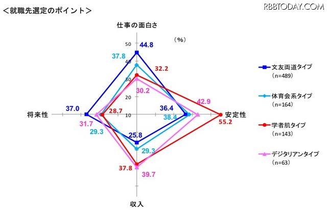 就職先選定のポイント 就職先選定のポイント