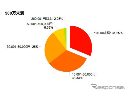 年収500万円以下のお父さんのお小遣いグラフ