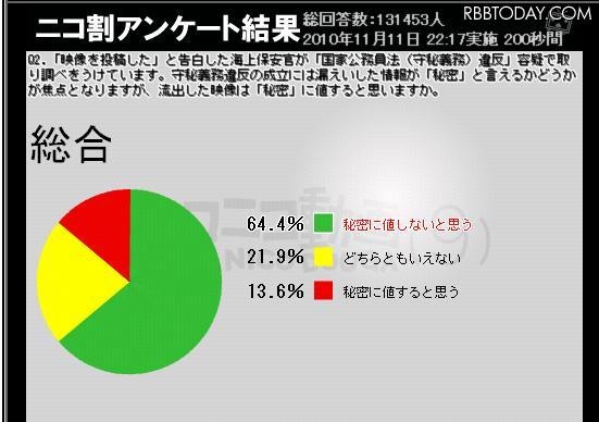 尖閣映像流出事件、「映像流出してよかった」がなんと8割超も 今回の映像が「秘密」と言えるかについては6割以上が「秘密に値しない」と回答