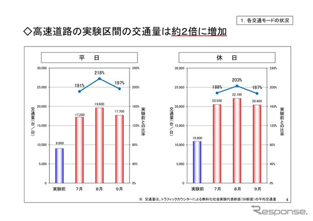 高速道路無料化社会実験3か月の状況